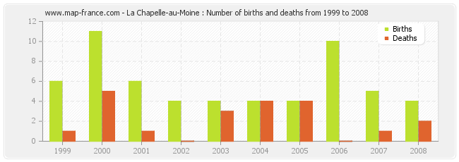 La Chapelle-au-Moine : Number of births and deaths from 1999 to 2008